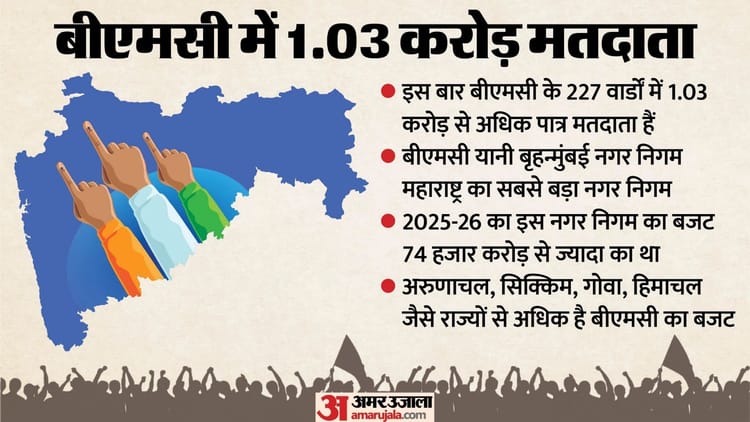 Maharashtra - Maharashtra Civic Polls: बीएमसी चुनाव आज, क्या होगा मुंबई की सत्ता का भविष्य? ठाकरे ब्रांड की असली परीक्षा