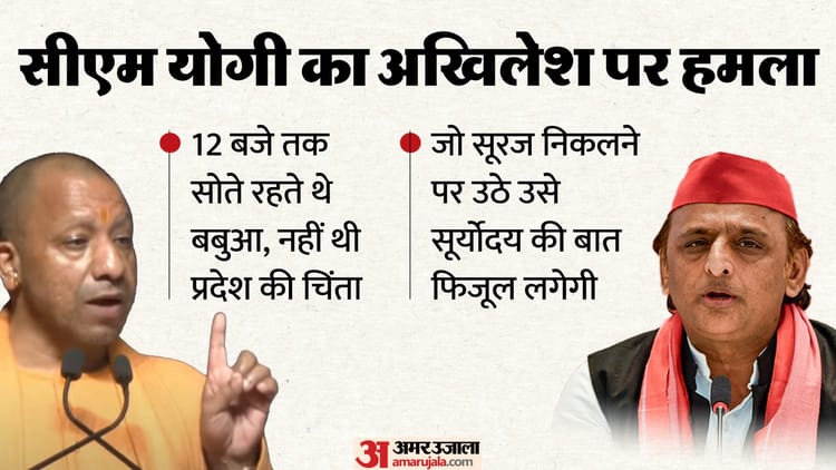 यूपी: - यूपी: सीएम योगी का बिना नाम लिए अखिलेश पर हमला, कहा- 12 बजे सोकर उठने वालों को नहीं थी बच्चों की चिंता