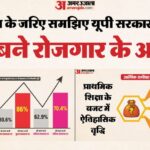 यूपी: - यूपी: गुंडा-माफिया से मुक्त हुआ प्रदेश, पर्यटन और रोजगार के बढ़े मौके; सदन में पेश की गई आर्थिक समीक्षा