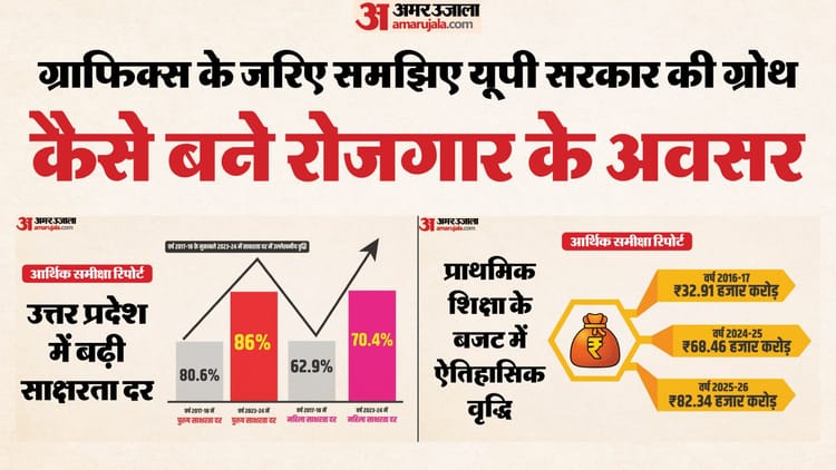 यूपी: - यूपी: गुंडा-माफिया से मुक्त हुआ प्रदेश, पर्यटन और रोजगार के बढ़े मौके; सदन में पेश की गई आर्थिक समीक्षा