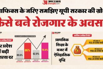 यूपी: - यूपी: गुंडा-माफिया से मुक्त हुआ प्रदेश, पर्यटन और रोजगार के बढ़े मौके; सदन में पेश की गई आर्थिक समीक्षा