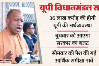 यूपी: - यूपी: कल आएगा प्रदेश सरकार का बजट, इस साल 36 लाख करोड़ की होगी अर्थव्यवस्था; जारी हुई आर्थिक समीक्षा