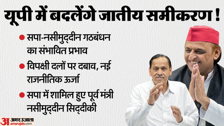UP: बदलेंगे - UP: बदलेंगे राजनीतिक समीकरण, सपा में फिर साथ होंगे नसीमुद्दीन के हाथी वाले साथी; अखिलेश के लिए होंगे गेमचेंजर?