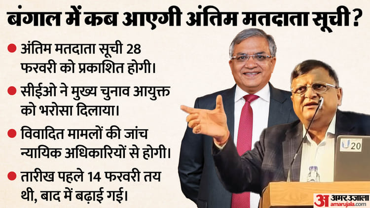 बंगाल - बंगाल में SIR पर घमासान: 'सुप्रीम' निर्देश के बाद हरकत में राज्य चुनाव आयोग, बताया कब आएगी अंतिम मतदाता सूची
