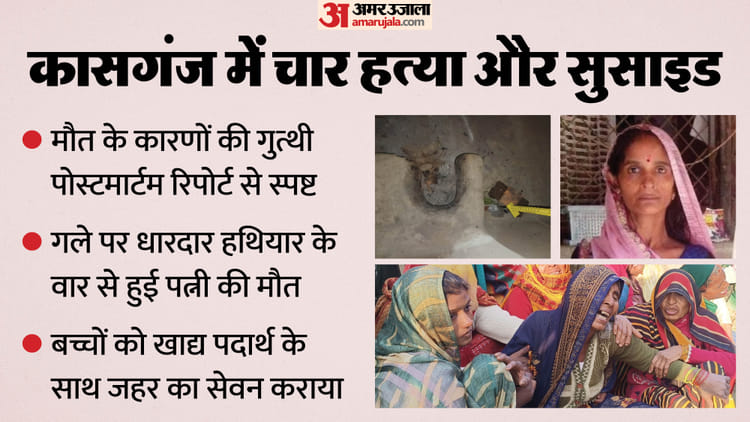 यूपी - यूपी में तीन बच्चों और पत्नी का कत्ल: बच्चों को खाने में दिया था जहर, बीवी का गला रेता; पोस्टमार्टम में खुलासा