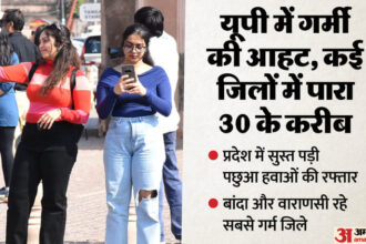 यूपी: - यूपी: प्रदेश में समय से पहले गर्मी की आहट, वाराणसी, बांदा सहित ये रहे सबसे गर्म जिले; चेतावनी हुई जारी