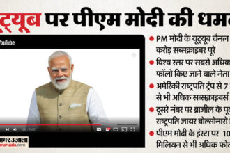 यूट्यूब - यूट्यूब पर बजा पीएम मोदी का डंका: छुआ 30 मिलियन सब्सक्राइबर का आंकड़ा, ट्रंप से सात गुना ज्यादा फोलोअर्स