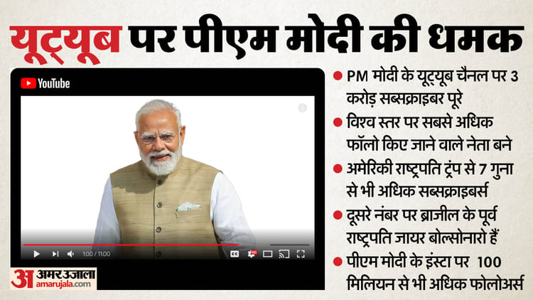 यूट्यूब - यूट्यूब पर बजा पीएम मोदी का डंका: छुआ 30 मिलियन सब्सक्राइबर का आंकड़ा, ट्रंप से सात गुना ज्यादा फोलोअर्स