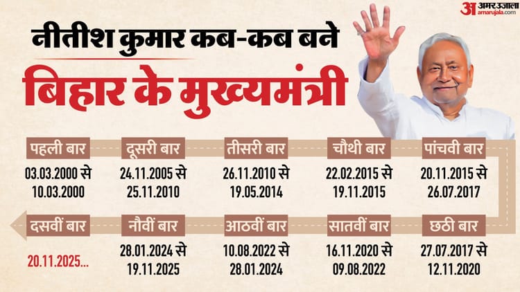 Bihar: - Bihar: नीतीश के जरिए BJP निकालेगी जदयू के असंतोष का कांटा, अविश्वास-टूट के बीच पार्टी को देना होगा बड़ा संदेश