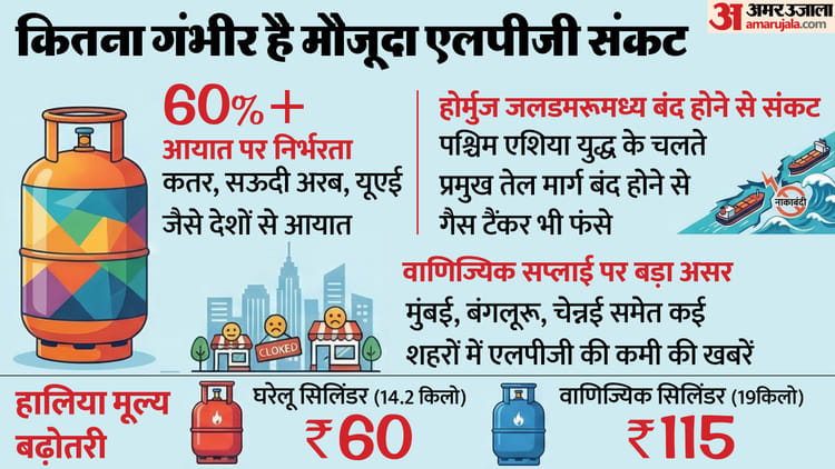 LPG की - LPG की कमी का सच क्या: पश्चिम एशिया संघर्ष का हमारी ऊर्जा जरूरतों पर कितना असर, सरकार के पास कौन से विकल्प?