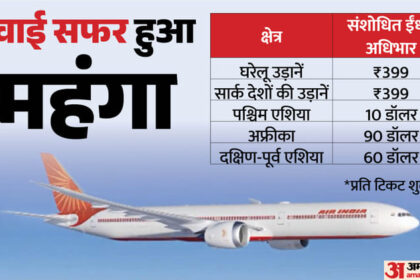पश्चिम - पश्चिम एशिया में युद्ध से महंगा हुआ हवाई सफर: एअर इंडिया का बड़ा फैसला, टिकटों पर बढ़ाया गया फ्यूल सरचार्ज