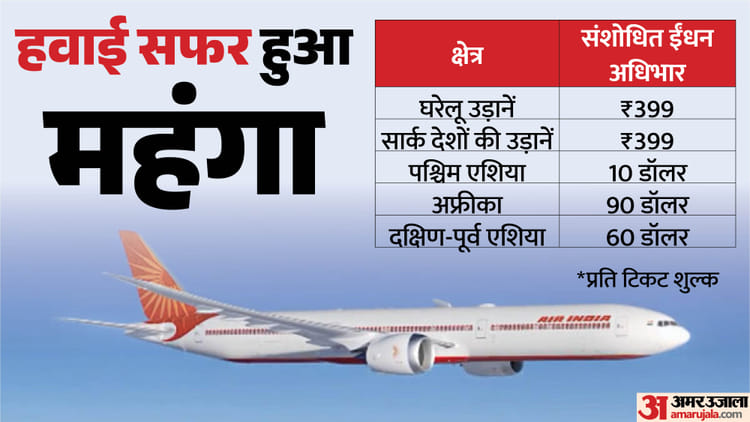 पश्चिम - पश्चिम एशिया में युद्ध से महंगा हुआ हवाई सफर: एअर इंडिया का बड़ा फैसला, टिकटों पर बढ़ाया गया फ्यूल सरचार्ज