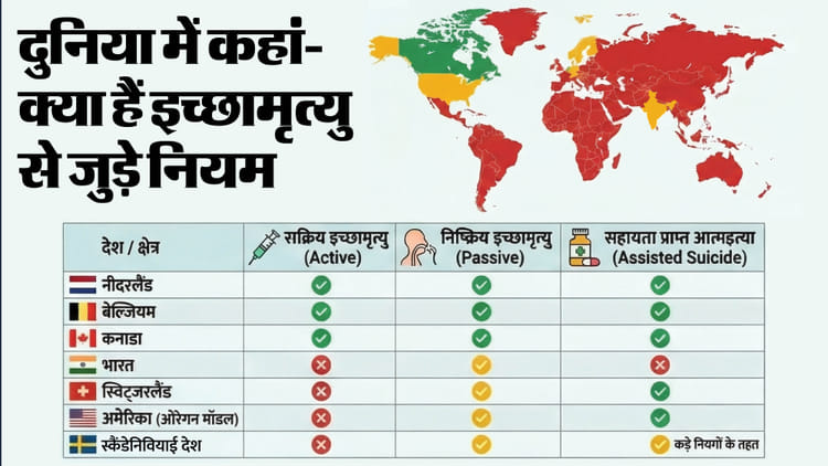 क्या - क्या है इच्छामृत्यु, जिसकी भारत में पहली बार मिली मंजूरी: इतिहास में कहां जिक्र, अलग-अलग देशों में नियम कैसे?