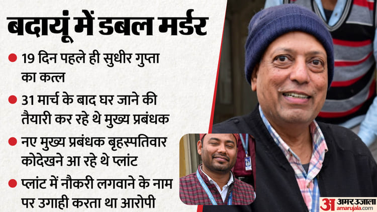 UP: दहशत - UP: दहशत में जी रहे मैनेजर ने ले लिया था वीआरएस, स्थानांतरण मांग चुके थे हर्षित; बदायूं डबल मर्डर में खुलासा