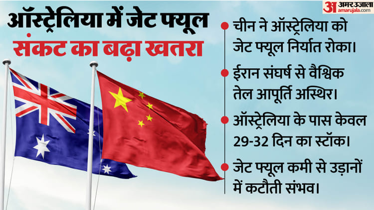 बुरा - बुरा फंसा ऑस्ट्रेलिया: पश्चिम एशिया संघर्ष के बीच चीन ने जेट फ्यूल निर्यात रोका, हवाई यात्रा पर मंडराया संकट