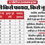 चुनाव - चुनाव के बाद कितनी बदली राज्यसभा की तस्वीर: किसकी सीटों में हुआ इजाफा, कौन से दल रहे नुकसान में? जानें