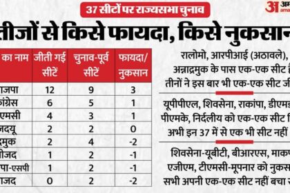चुनाव - चुनाव के बाद कितनी बदली राज्यसभा की तस्वीर: किसकी सीटों में हुआ इजाफा, कौन से दल रहे नुकसान में? जानें
