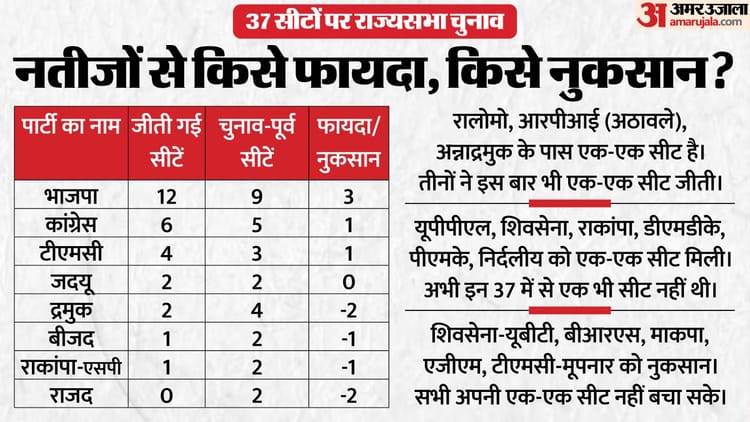 चुनाव - चुनाव के बाद कितनी बदली राज्यसभा की तस्वीर: किसकी सीटों में हुआ इजाफा, कौन से दल रहे नुकसान में? जानें
