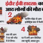भारत - भारत में रोज ईवी से जुड़े 25 हादसे: तीन साल में इलेक्ट्रिक वाहनों में आग लगने की कितनी घटनाएं, क्या हैं वजहें?