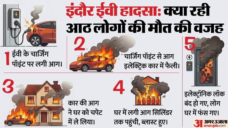 भारत - भारत में रोज ईवी से जुड़े 25 हादसे: तीन साल में इलेक्ट्रिक वाहनों में आग लगने की कितनी घटनाएं, क्या हैं वजहें?