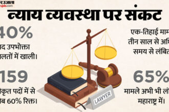न्याय - न्याय में अड़चन: उपभोक्ता अदालतों में 40% पद खाली, पांच लाख केस लंबित; तीन साल से लटकी हैं एक तिहाई शिकायतें