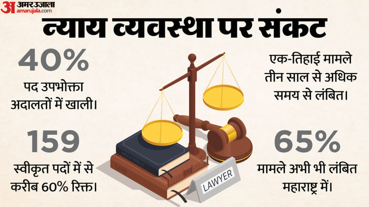 न्याय - न्याय में अड़चन: उपभोक्ता अदालतों में 40% पद खाली, पांच लाख केस लंबित; तीन साल से लटकी हैं एक तिहाई शिकायतें