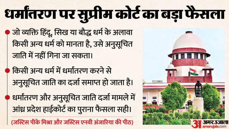 Supreme - Supreme Court: 'धर्मांतरण करने पर अनुसूचित जाति का दर्जा समाप्त होगा', सुप्रीम कोर्ट का अहम फैसला