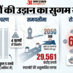 जेवर - जेवर से कब मिलेगा उड़ने का मौका?: सफर, सुविधा से लागत तक; नोएडा एयरपोर्ट को लेकर मन में आ रहे हर सवाल का जवाब