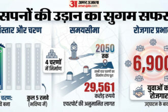 जेवर - जेवर से कब मिलेगा उड़ने का मौका?: सफर, सुविधा से लागत तक; नोएडा एयरपोर्ट को लेकर मन में आ रहे हर सवाल का जवाब