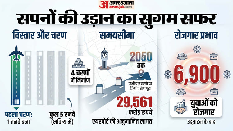 जेवर - जेवर से कब मिलेगा उड़ने का मौका?: सफर, सुविधा से लागत तक; नोएडा एयरपोर्ट को लेकर मन में आ रहे हर सवाल का जवाब