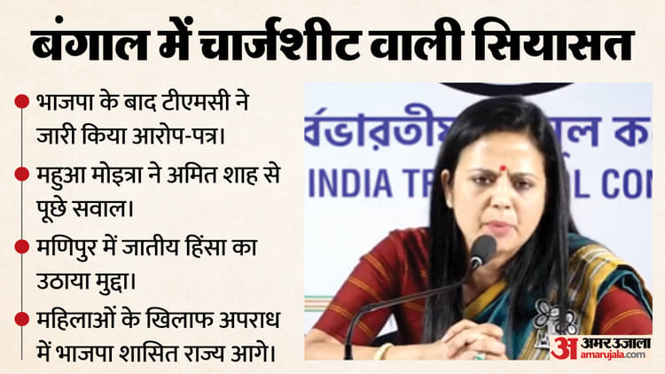 पश्चिम - पश्चिम बंगाल में सियासी घमासान: BJP ने जारी की ममता सरकार की चार्जशीट, जवाब में टीएमसी का आरोप-पत्र से पलटवार