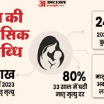 Maternal - Maternal Mortality: भारत की ऐतिहासिक उपलब्धि, 33 साल में 80 फीसदी गिरी मातृ मृत्यु दर; रिपोर्ट का दावा
