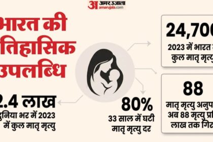 Maternal - Maternal Mortality: भारत की ऐतिहासिक उपलब्धि, 33 साल में 80 फीसदी गिरी मातृ मृत्यु दर; रिपोर्ट का दावा