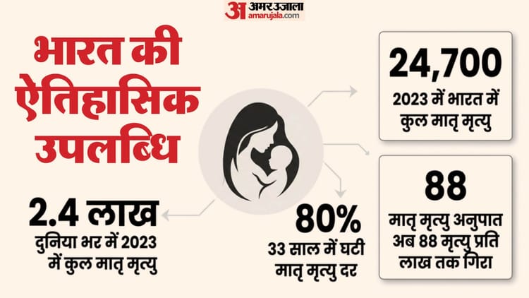 Maternal - Maternal Mortality: भारत की ऐतिहासिक उपलब्धि, 33 साल में 80 फीसदी गिरी मातृ मृत्यु दर; रिपोर्ट का दावा