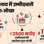 केरल - केरल चुनाव के उम्मीदवारों की कुंडली: किस पार्टी ने कितने दागियों को दिया मौका, करोड़पति उम्मीदवार कितने बढ़े?