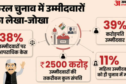 केरल - केरल चुनाव के उम्मीदवारों की कुंडली: किस पार्टी ने कितने दागियों को दिया मौका, करोड़पति उम्मीदवार कितने बढ़े?