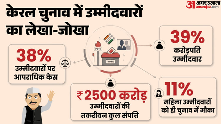 केरल - केरल चुनाव के उम्मीदवारों की कुंडली: किस पार्टी ने कितने दागियों को दिया मौका, करोड़पति उम्मीदवार कितने बढ़े?