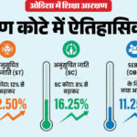 ओडिशा - ओडिशा में बढ़ा आरक्षण का दायरा: एससी-एसटी और ओबीसी छात्रों को मिलेगा अधिक लाभ; जानें कहां-कहां लागू होगा फैसला