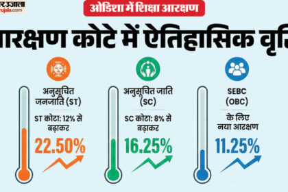 ओडिशा - ओडिशा में बढ़ा आरक्षण का दायरा: एससी-एसटी और ओबीसी छात्रों को मिलेगा अधिक लाभ; जानें कहां-कहां लागू होगा फैसला