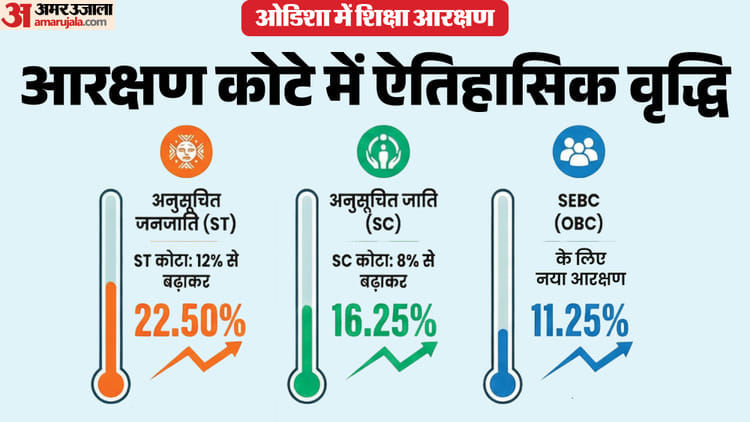 ओडिशा - ओडिशा में बढ़ा आरक्षण का दायरा: एससी-एसटी और ओबीसी छात्रों को मिलेगा अधिक लाभ; जानें कहां-कहां लागू होगा फैसला