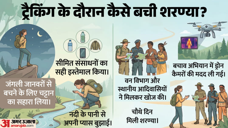 G S - G S Sharanya: चार दिन तक जंगल में पानी पीकर जिंदा रही शरण्या, जानें कैसे बचाई जान; बोलीं- फिर जाऊंगी ट्रेक पर