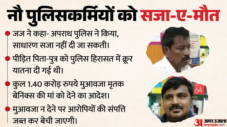 पुलिस - पुलिस हिरासत में मौत का मामला: मदुरै कोर्ट ने नौ पुलिसकर्मियों को दिया मुत्युदंड, पिता-पुत्र से हुई थी बेरहमी