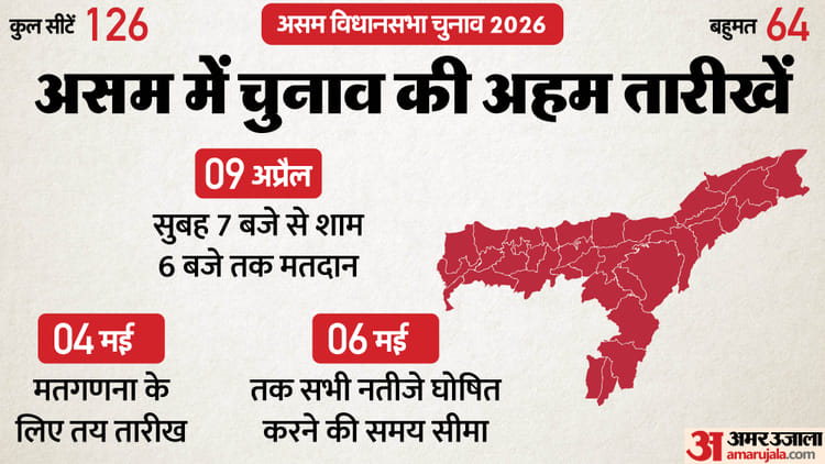 असम में - असम में चुनाव प्रचार खत्म: कहां से किस्मत आजमा रहे बड़े चेहरा, कौन किसके साथ लड़ रहा चुनाव, मतदाता कितने?