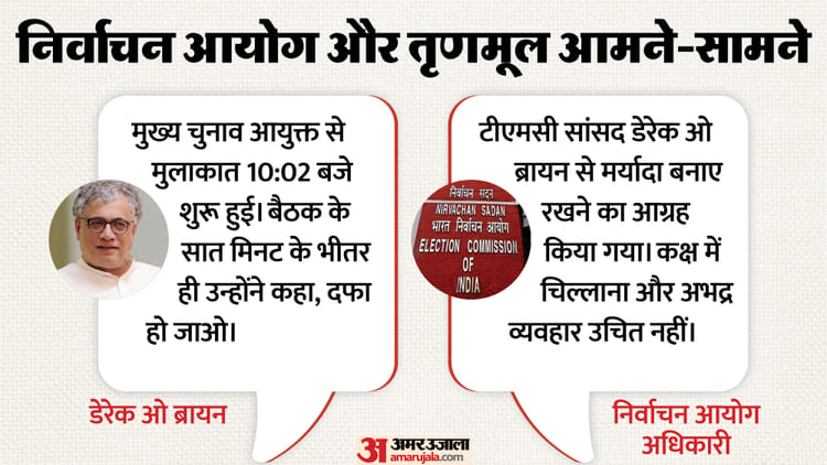 TMC vs - TMC vs ECI: 'चुनाव आयोग पहुंचे तृणमूल नेताओं को सात मिनट में भगाया गया'; डेरेक ओ ब्रायन ने लगाए गंभीर आरोप
